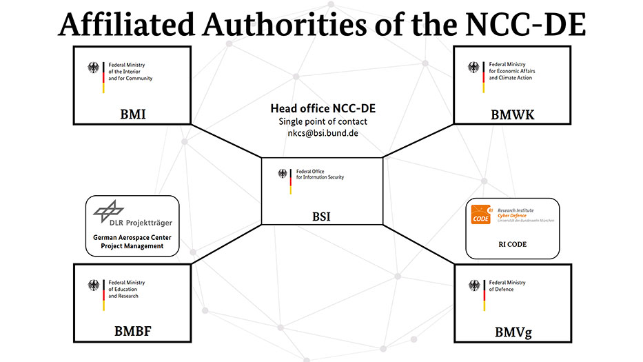 On a white sheet are five squares. In the center is the Head office NCC-DE at BSI. left above: BMI, right above: BMWK, left below: BMBF, right below BMVg. all four Ministries ar conected with the NCC-DE